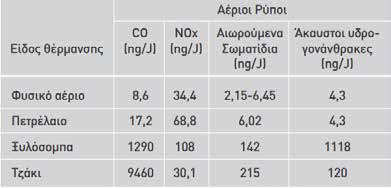 πίνακας 17_ Τεχνικά χαρακτηριστικά αντλιών θερμότητας για τις κατοικίες των 4 ατόμων Α/Α 1 Τύπος αντλίας θερμότητας Αντλία αέρα-νερού Θερμική ενέργεια (kwh) 13.