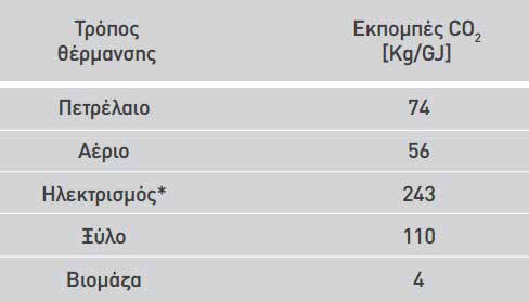 684 Κατανάλωση ηλεκτρικής ενέργειας (kwh) Η θέρμανση και η ψύξη των χώρων του κτιρίου γίνεται με δυο αντλίες θερμότητας αέρα-νερού, με ενδοδαπέδιο σύστημα.