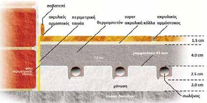 πίνακας 2.3). Η απαίτηση για νωπού αέρα των κατοικιών ορίζεται στα 0.75 m 3 /h/m 2 επιφάνειας δαπέδου.