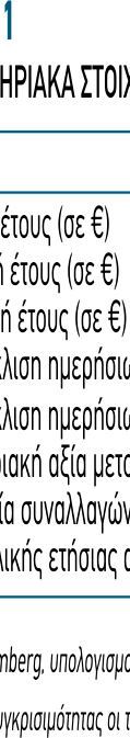 αποτελεί τον υψηλότερο μεταξύ των κύριων ανταγωνιστών της.