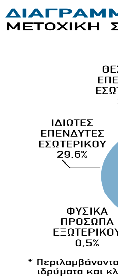 831 εξαγοράσιμες προνομιούχες ονομαστικές μετοχές άνευ δικαιώματος ψήφου και άνευ σωρευτικού μερίσματος, ονομαστικής αξίας 0,30