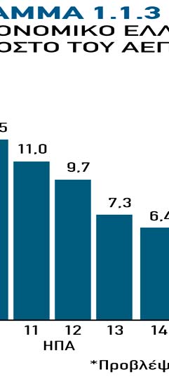 Σε σχέση με τη δημοσιονομική πολιτική, το δημοσιονο- μικό έλλειμμα στις ΗΠΑ διαμορφώθηκε αρκετά χαμηλό- στην Ευρωζώνη μειώθηκεε στο 3,0% του ΑΕΠ το 2013