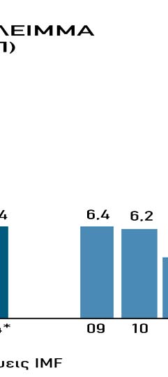 τερα στο 7,3% του ΑΕΠ το 2013, από 9, 7% το 2012, ενώ Νοτιοανατολική Ευρώπη (ΝΑΕ-5) και Τουρκία Στην Τουρκία, o ρυθμός ανάπτυξης της οικονομικής δραστηριότητας επιταχύνθηκε σημαντικά και οι