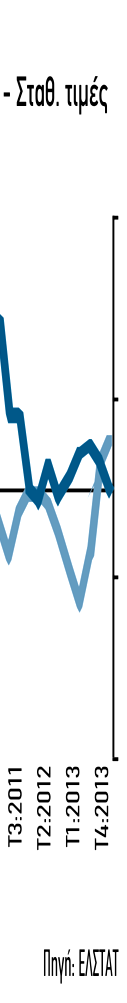 συνεχίστηκε (μείωση οικιστικών επενδύσεων κατά 37,8% ετησίως σε σταθερές τιμές το 2013), με τη σωρευ-