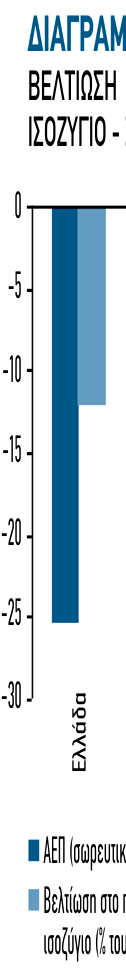 νασμα, το πρώτο, μετά από δεκαετίες (0,7% του ΑΕΠ το 2013).