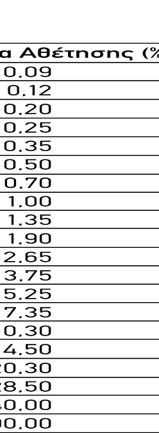 Πιστωτική Πολιτική φόρμας Risk Analyst (RA) και