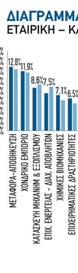 ληφθεί και τα υπόλοιπα χρηματοδοτήσεων αφορούν επιχειρήσεις του κλάδου της Ναυτιλίας, ενώ ο κλάδος του Χονδρικού Εμπορίου (ποσοστό 11,9%),