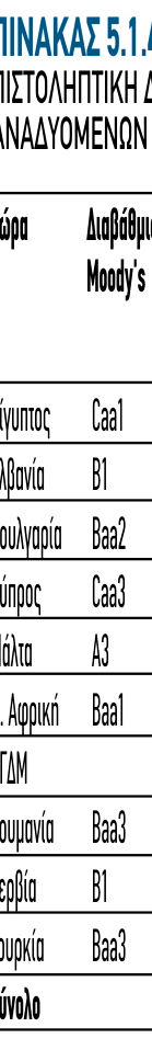 του Ομίλου (ΔΙΑΓΡΑΜΜΑ 5.1.17, ΠΙΝΑΚΑΣ 5. 1.4).