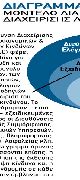 Η ΕΤΕ, αναγνωρίζοντας τη σπουδαιότητα του λει- τουργικό κίνδυνο εντάσσονται ο νομικός κίνδυνος τουργικού κινδύνου, έχει εστιάσει από το 2005 στην ανάπτυξη και υλοποίηση ενός ολοκληρωμένου πλαισίου