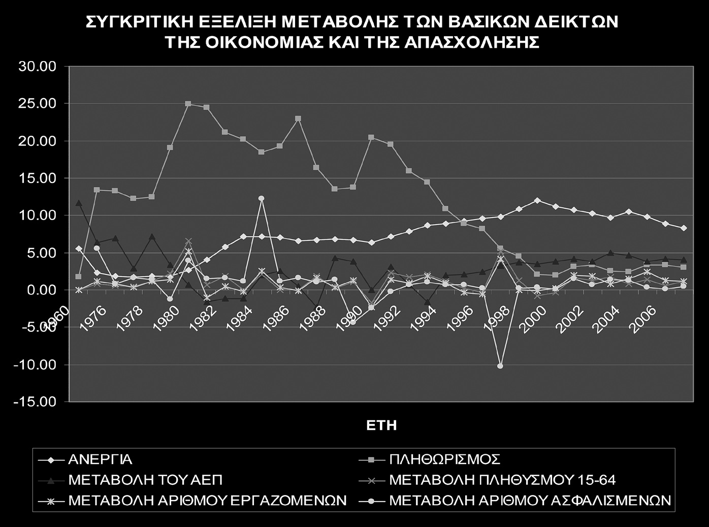 Γράφημα: Ενδιαφέρον έχει επίσης η συγκριτική αποτύπωση των μεταβολών των βασικών δεικτών της οικονομίας Πηγή: Επεξεργασία στοιχείων κοινωνικών προϋπολογισμών και δεικτών ΕΣΥΕ 100 Δραστηριότητα 23