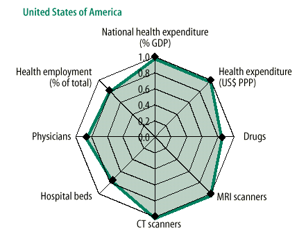 Παράρτημα 5 Ετήσια Έκθεση της Παγκόσμιας Οργάνωσης Υγείας για το 2000 Η ετήσια έκθεση της Παγκόσμιας Οργάνωσης Υγείας για το 2000, τοποθετεί τις ΗΠΑ στο μέγιστο επίπεδο όλων σχεδόν των εισροών