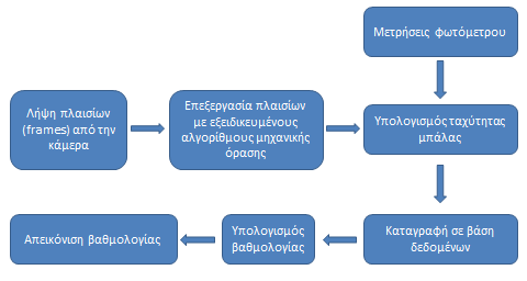 Τεχνολογική Προσέγγιση Η υλοποίηση ενός συστήματος καταγραφής και μέτρησης ρίψεων επιδέχεται διάφορες τεχνολογικές προσεγγίσεις, οι οποίες