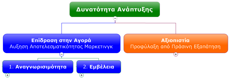 Κριτήρια