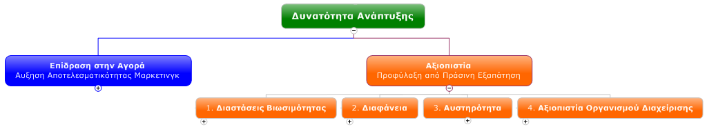 Κριτήρια Αξιολόγησης