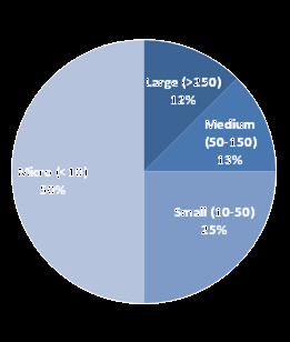 Coverage Sectoral Coverage