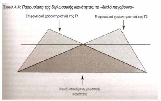 Η επεξεργασία της εισερχόμενης πληροφορίας, έτσι ώστε να γίνει κατανοητή, μπορεί να γίνει είτε μέσω της μιας γλώσσας είτε μέσω της άλλης.