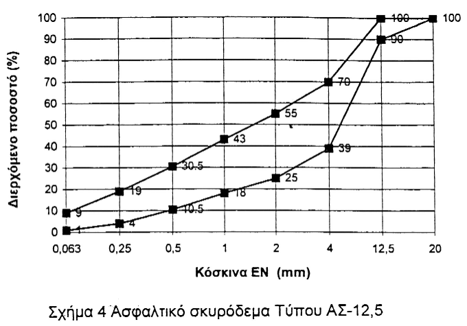 ΕΛΟΤ ΕΛΟΤ ΤΠ 1501-05-03-11-04:2009 Πίνακας 5 - Κρίσιµες ζώνες τελικής κοκκοµετρικής καµπύλης µίγµατος αδρανών υλικών Ονοµαστικό άνοιγµα οπής κόσκινου κατά το Πρότυπο ΕΛΟΤ EN 933-2 (mm) Τύπος