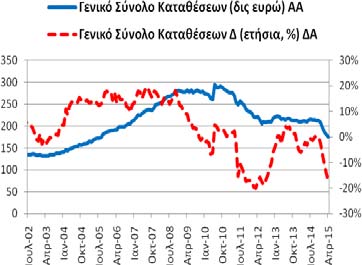 Πίνακας Α5: Καταθέσεις Ρέπος των μη ΝΧΙ στα Εγχώρια ΝΧΙ εκτός της ΤτΕ Συνολική Περίοδος: