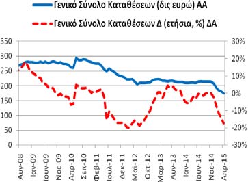 (υπόλοιπα) Για το μήνα Απρίλιο (2015) το γενικό σύνολο (κάτοικοι εσωτερικού, λοιπών χωρών