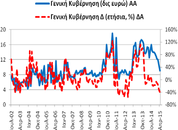 181,25 δις ευρώ 4/2014: 211,54 δις ευρώ). -17,43% (3/2015: -14,07% 4/2014: -2,13%).