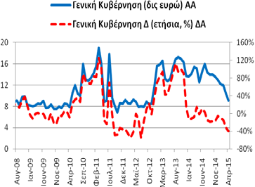 ρέπος) της γενικής κυβέρνησης ανήλθαν στα 9,09 δις ευρώ (3/2015: 10,48 δις ευρώ 4/2014: 15,17