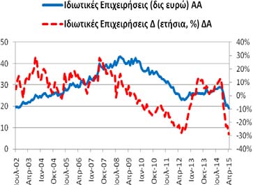 Καταθέσεις Ρέπος Ιδιωτικών Επιχειρήσεων (υπόλοιπα) Για το μήνα Απρίλιο (2015) οι καταθέσεις (