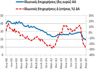 χρηματοπιστωτικές) ανήλθαν στα 19,23 δις ευρώ (3/2015: 20,64 δις ευρώ 4/2014: 26,93 δις ευρώ).