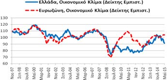 Πίνακας Α6: Δείκτες Εμπιστοσύνης, Ελλάδα Ευρωζώνη Συνολική Περίοδος: