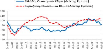 Κλίμα Συγκεντρωτικός Δείκτης Εμπιστοσύνης Για το μήνα Μάιο (2015) ο δείκτης