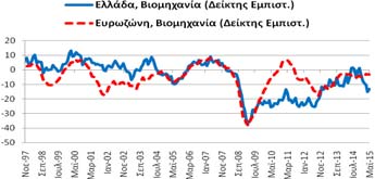 με τον Απρίλιο επιδεινώθηκε κατά -7,9 μονάδες σε σχέση με τον αντίστοιχο