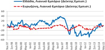 Εμπόριο Δείκτης Εμπιστοσύνης (Στάθμιση: 5%) Για το μήνα Μάιο (2015) ο