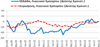 μονάδες σε σχέση με τον Απρίλιο βελτιώθηκε κατά 7,6 μονάδες σε σχέση με τον