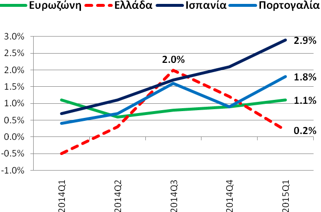 Η ελληνική οικονομία είχε τον τρίτο μικρότερο ρυθμό οικονομικής μεγέθυνσης σε σχέση με τις υπόλοιπες οικονομίες της Ευρωπαϊκής Ένωσης των 15 το 1 ο τρίμηνο 2015.