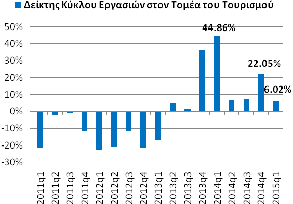 διαμορφωθούν προσδοκίες για μελλοντικές δυσμενείς διαταραχές, τότε τα οφέλη για την τουριστική βιομηχανία από την αύξηση της ανταγωνιστικότητας από την ανάκαμψη των υπολοίπων οικονομιών δύναται να