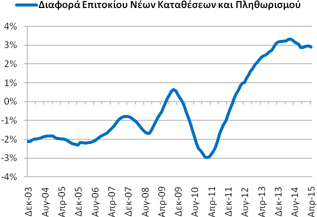 Το περιθώριο επιτοκίου ήταν της τάξης του 3,79% ελαφρώς μειωμένο σε σχέση με το Μάρτιο (3,81%).