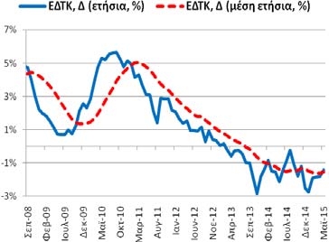 Διάμεσος: 12,48% Μέγιστο: 27,92% (9/2013) Ελάχιστο: 7,29% (5/2008) Σημείωση: Δ = μεταβολή, ΑΑ = αριστερός άξονας, ΔΑ = δεξιός άξονας, ΠΜ = ποσοστ. μοναδ.