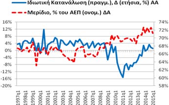 Πίνακας Α2: Οι Συνιστώσες του Πραγματικού ΑΕΠ (μη εποχικά διορθωμένα