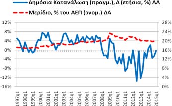 1,70%, 2014q1: -0,36%). Το αντίστοιχο μερίδιο, % του ΑΕΠ (ονομ.