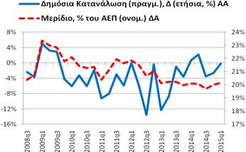 Δημόσια Κατανάλωση (δαπάνη) Για το 2015q1 η ετήσια ποσοστιαία μεταβολή της