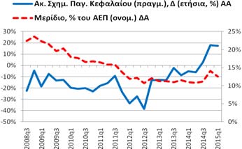 Ακαθάριστος Σχηματισμός Πάγιου Κεφαλαίου (δαπάνη) Για το 2015q1 η ετήσια