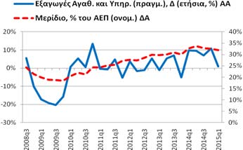 Εξαγωγές Αγαθών Υπηρεσιών (δαπάνη) Για το 2015q1 η ετήσια ποσοστιαία