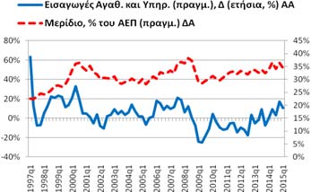 ), ήταν στο 31,90% (2014q4: 32,57%, 2014q1: 32,71%).