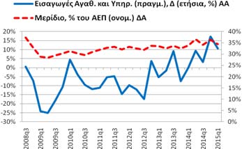 ετήσια ποσοστιαία μεταβολή των εισαγωγών ήταν στο 10,62% (2014q4: 17,26%,