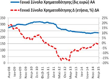 29/5/2015 Γενικό Σύνολο Χρηματοδότησης (υπόλοιπα) Για το μήνα Απρίλιο (2015)