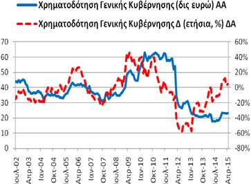 235,92 δις ευρώ 4/2014: 236,87 δις ευρώ).