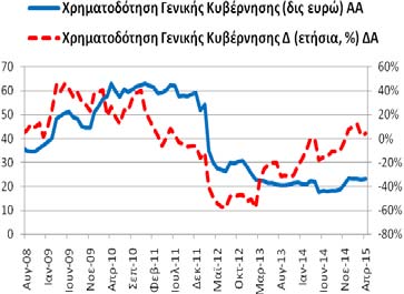 Χρηματοδότηση Γενικής Κυβέρνησης (υπόλοιπα) Για το μήνα Απρίλιο (2015) η