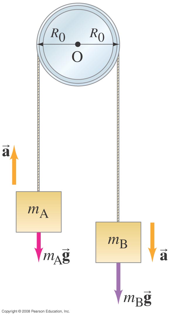 Η µηχανή του Atwood Όπως έχουµε ξαναδεί η µηχανή του Atwood αποτελείται από δύο µάζες, m A και m B, που συνδέονται µέσω τροχαλίας µε έναν ιµάντα αµελητέας µάζας.