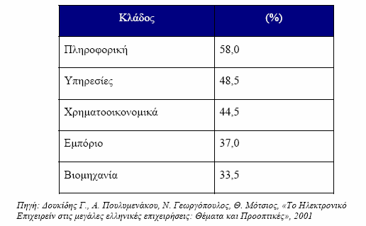 Στην ίδια έρευνα φαίνεται ότι ορισμένοι κλάδοι της Ελληνικής οικονομίας είναι σαφώς προωθημένοι σε ότι αφορά στην υιοθέτηση ηλεκτρονικού εμπορίου σε σχέση με το μέσο όρο στο σύνολο των κλάδων (38%