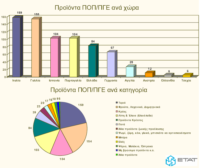 Τα σήματα ποιότητας με νούμερα έχουν ως εξής: Στην Ευρωπαϊκή Ένωση μέχρι στιγμής υπάρχουν έχουν εγκριθεί 750 προϊόντα ΠΟΠ και ΠΓΕ και ήδη έχουν γίνει 270 αιτήσεις για νέα προϊόντα ΠΟΠ/ΠΓΕ.