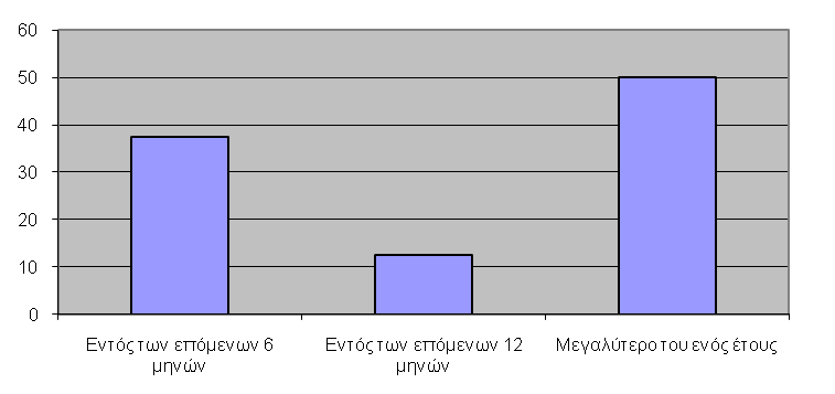 ΕΝΤΑΞΗ ΤΩΝ ΜΕΤΑΝΑΣΤΩΝ: ΑΝΤΙΛΗΨΕΙΣ, ΠΟΛΙΤΙΚΕΣ, ΠΡΑΚΤΙΚΕΣ Διάγραμμα 1 Πραγματοποίηση ενεργειών συγκρότησης ΣΕΜ στο δήμο σας Διάγραμμα 2 Στάδιο